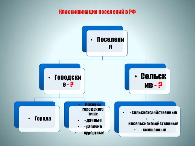 Классификация поселений в РФ