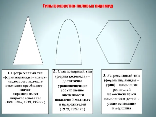 Типы возрастно-половых пирамид