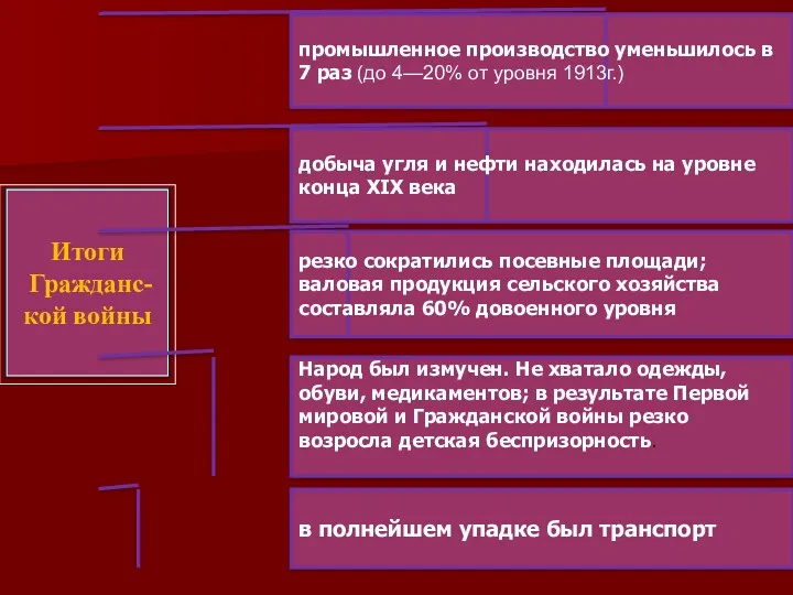 промышленное производство уменьшилось в 7 раз (до 4—20% от уровня