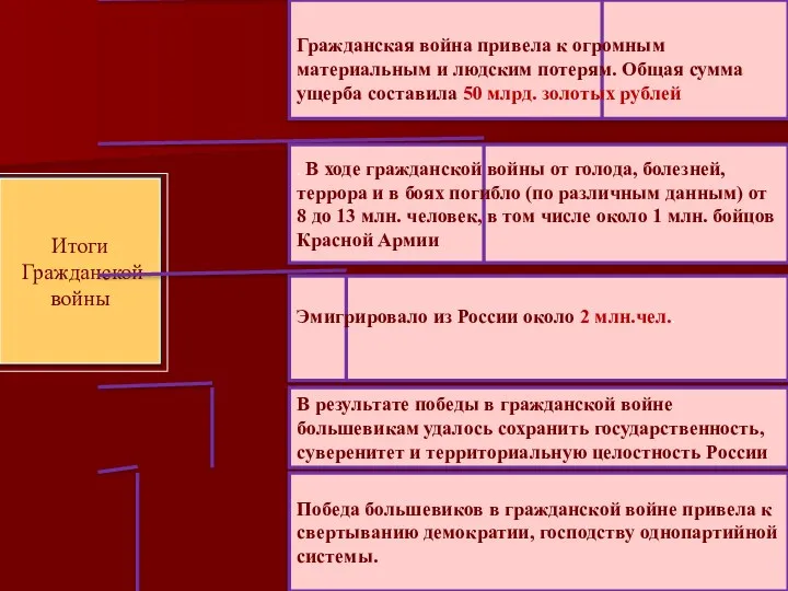 Гражданская война привела к огромным материальным и людским потерям. Общая