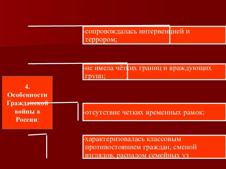 сопровождалась интервенцией и террором; не имела чётких границ и враждующих