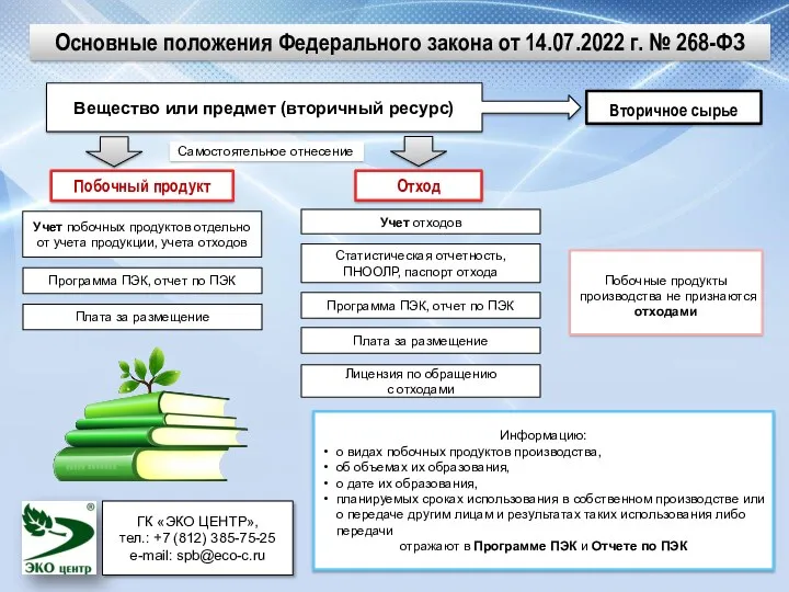 Основные положения Федерального закона от 14.07.2022 г. № 268-ФЗ Информацию: