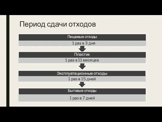 Период сдачи отходов Пластик 1 раз в 11 месяцев Эксплуатационные отходы 1 раз в 15 дней