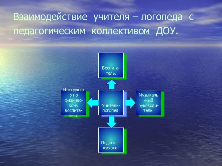 Взаимодействие учителя – логопеда с педагогическим коллективом ДОУ.