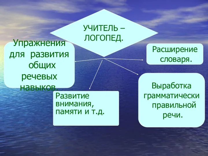 УЧИТЕЛЬ – ЛОГОПЕД. Упражнения для развития общих речевых навыков. Развитие