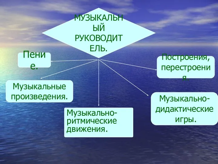 МУЗЫКАЛЬНЫЙ РУКОВОДИТЕЛЬ. Пение. Музыкальные произведения. Построения, перестроения. Музыкально-ритмические движения. Музыкально- дидактические игры.