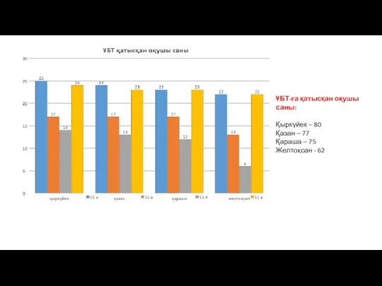 ҰБТ-ға қатысқан оқушы саны: Қыркүйек – 80 Қазан – 77 Қараша – 75 Желтоқсан - 62
