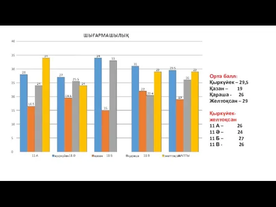 Орта балл: Қыркүйек – 29,5 Қазан – 19 Қараша -