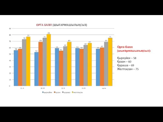 Орта балл (шығармашылықсыз): Қыркүйек – 58 Қазан – 60 Қараша – 69 Желтоқсан – 75