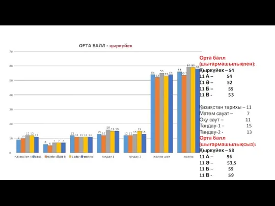 Орта балл (шығармашылықпен): Қыркүйек – 54 11 А – 54