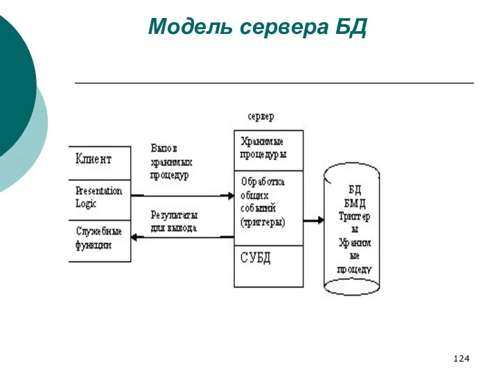 Модель сервера БД