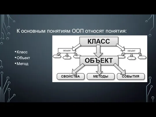 К основным понятиям ООП относят понятия: Класс Объект Метод