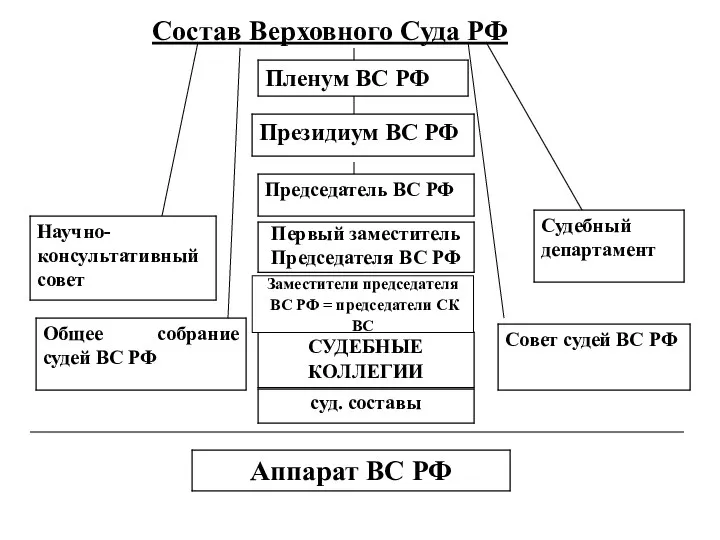 Состав Верховного Суда РФ Заместители председателя ВС РФ = председатели СК ВС