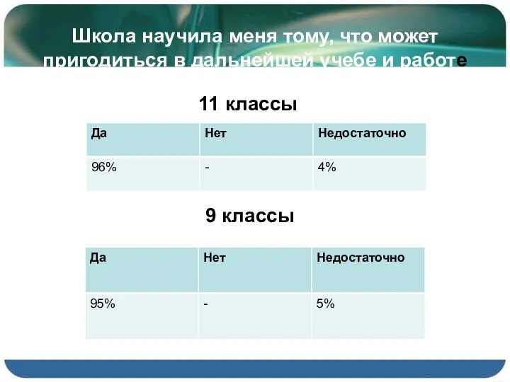 Школа научила меня тому, что может пригодиться в дальнейшей учебе и работе 11 классы 9 классы