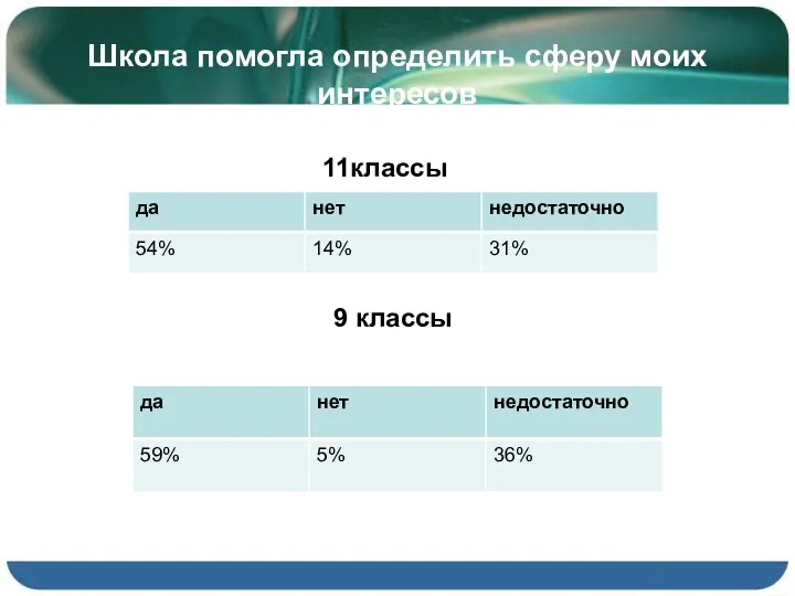 Школа помогла определить сферу моих интересов 11классы 9 классы