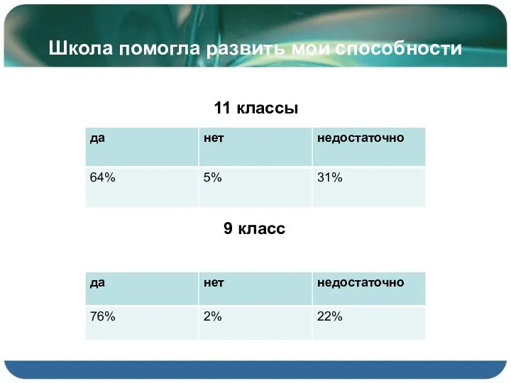 Школа помогла развить мои способности 11 классы 9 класс