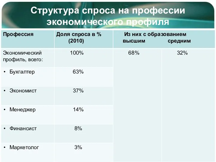 Структура спроса на профессии экономического профиля