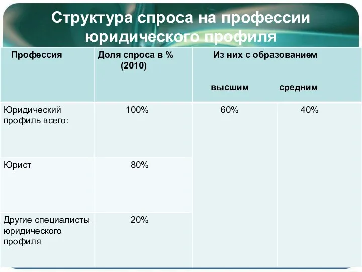 Структура спроса на профессии юридического профиля