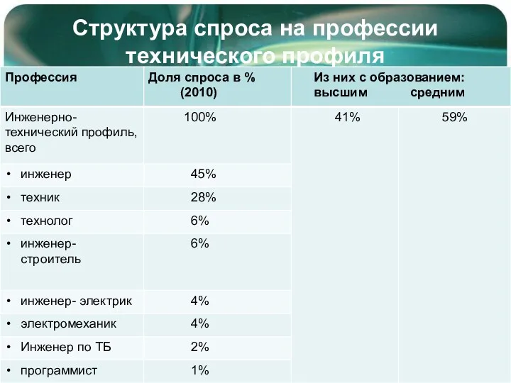 Структура спроса на профессии технического профиля