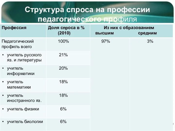 Структура спроса на профессии педагогического профиля