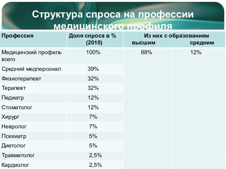 Структура спроса на профессии медицинского профиля