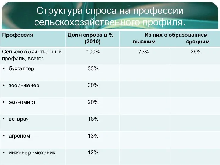 Структура спроса на профессии сельскохозяйственного профиля.