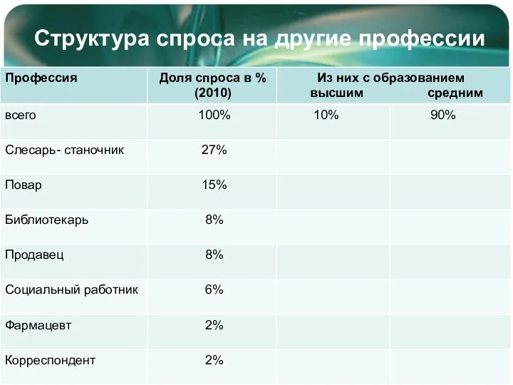 Структура спроса на другие профессии