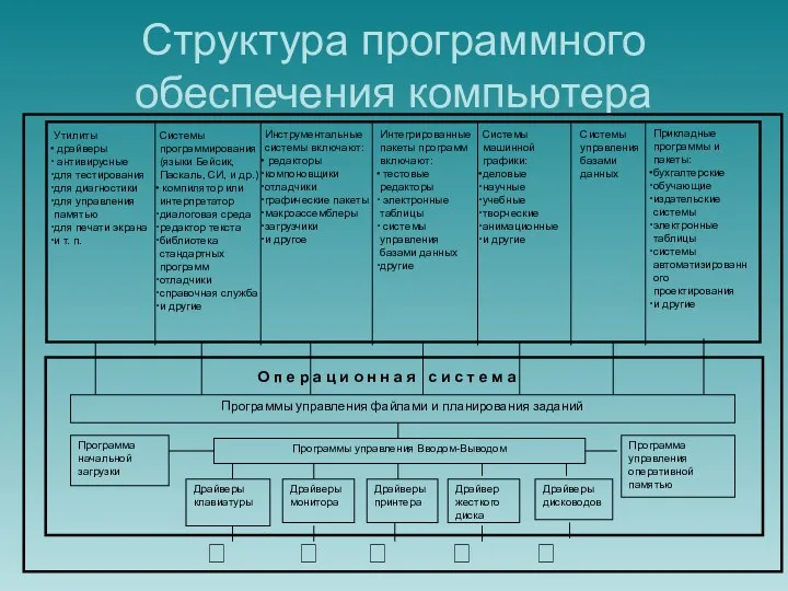 Структура программного обеспечения компьютера