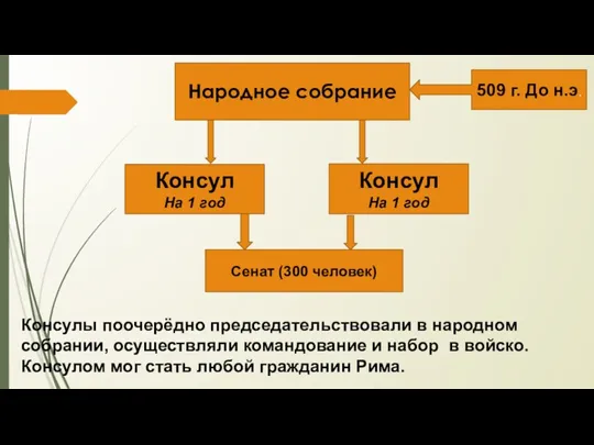 Народное собрание 509 г. До н.э. Консул На 1 год