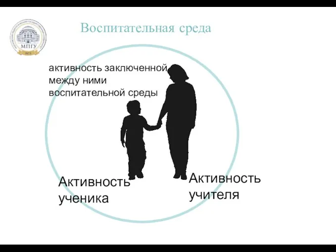 Основной текст Воспитательная среда Активность ученика Активность учителя активность заключенной между ними воспитательной среды