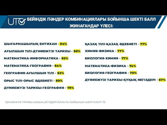 БЕЙІНДІК ПӘНДЕР КОМБИНАЦИЯЛАРЫ БОЙЫНША ШЕКТІ БАЛЛ ЖИНАҒАНДАР ҮЛЕСІ: ШЫҒАРМАШЫЛЫҚ ЕМТИХАН