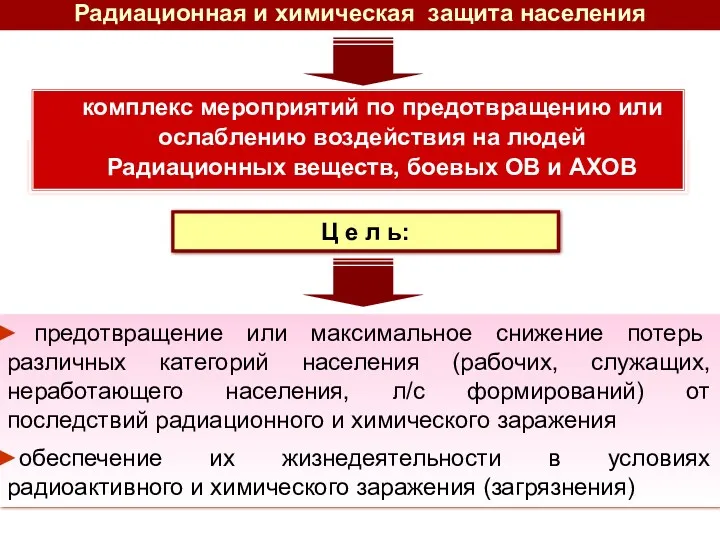 комплекс мероприятий по предотвращению или ослаблению воздействия на людей Радиационных