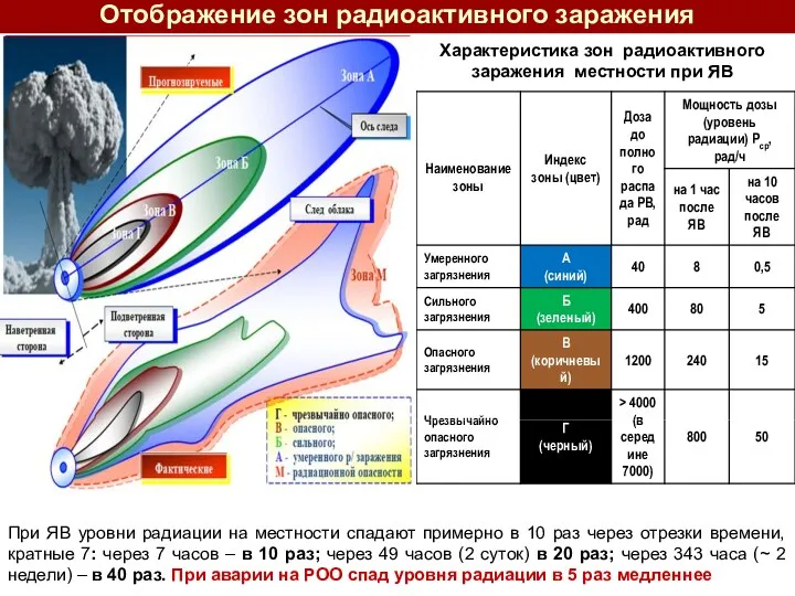 Характеристика зон радиоактивного заражения местности при ЯВ При ЯВ уровни