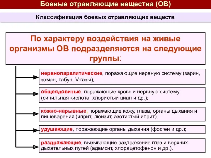 Классификация боевых отравляющих веществ Боевые отравляющие вещества (ОВ) По характеру