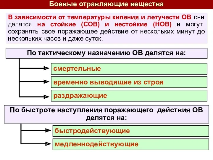 В зависимости от температуры кипения и летучести ОВ они делятся