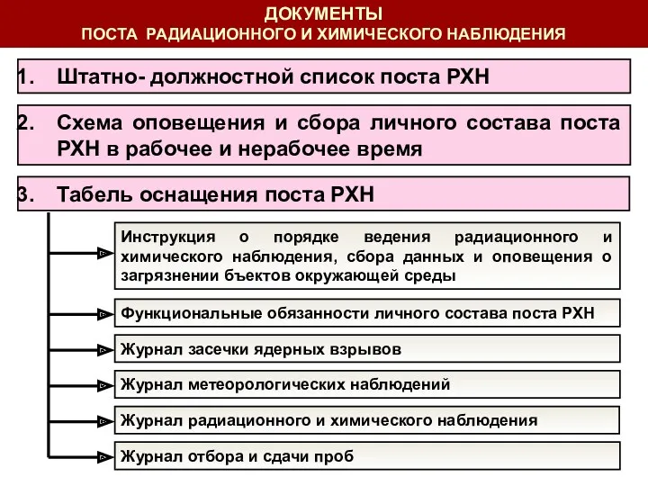 ДОКУМЕНТЫ ПОСТА РАДИАЦИОННОГО И ХИМИЧЕСКОГО НАБЛЮДЕНИЯ Штатно- должностной список поста