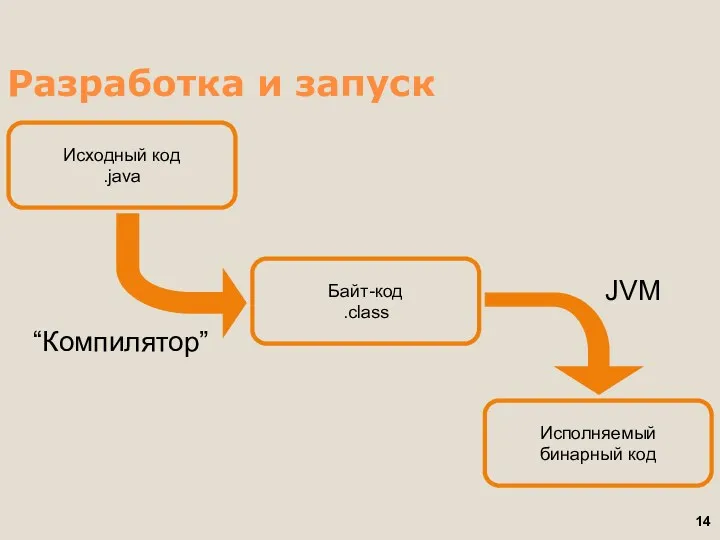 Разработка и запуск “Компилятор” JVM Исходный код .java Исполняемый бинарный код Байт-код .class