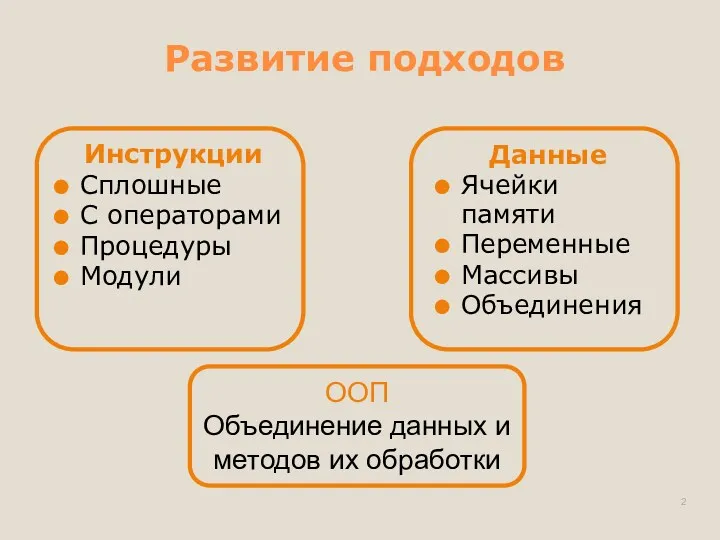 Развитие подходов Инструкции Сплошные С операторами Процедуры Модули Данные Ячейки