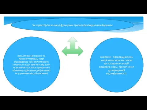 За характером впливу (функціями права) правовідносини бувають: регулятивні (активного та