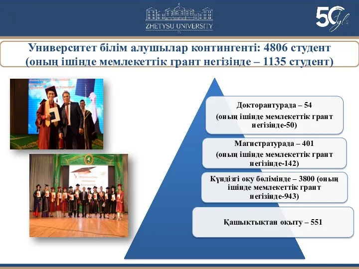 Университет білім алушылар контингенті: 4806 студент (оның ішінде мемлекеттік грант негізінде – 1135 студент)