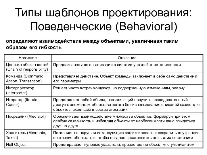 Типы шаблонов проектирования: Поведенческие (Behavioral) определяют взаимодействие между объектами, увеличивая таким образом его гибкость