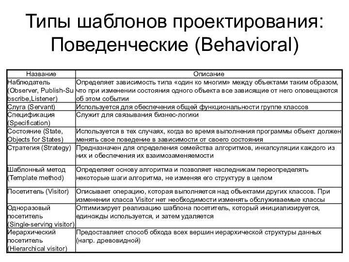 Типы шаблонов проектирования: Поведенческие (Behavioral)