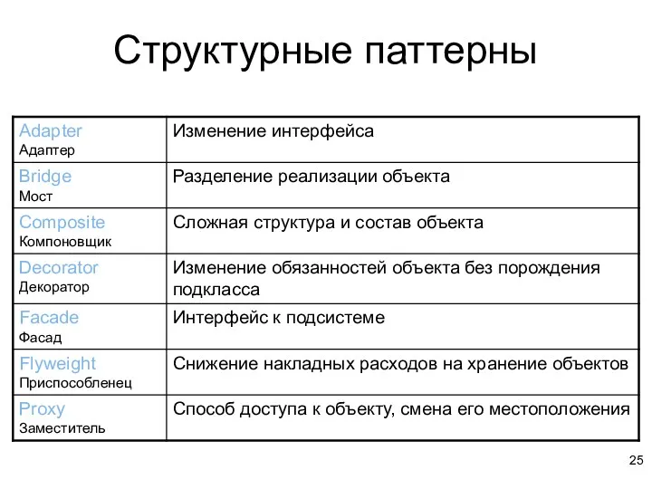 Структурные паттерны