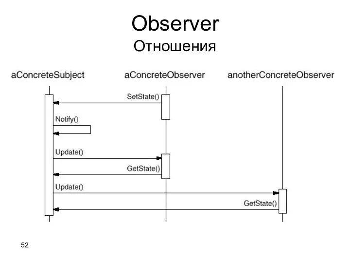 Observer Отношения