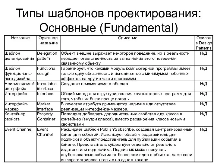 Типы шаблонов проектирования: Основные (Fundamental)