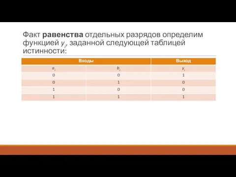 Факт равенства отдельных разрядов определим функцией yi, заданной следующей таблицей истинности: