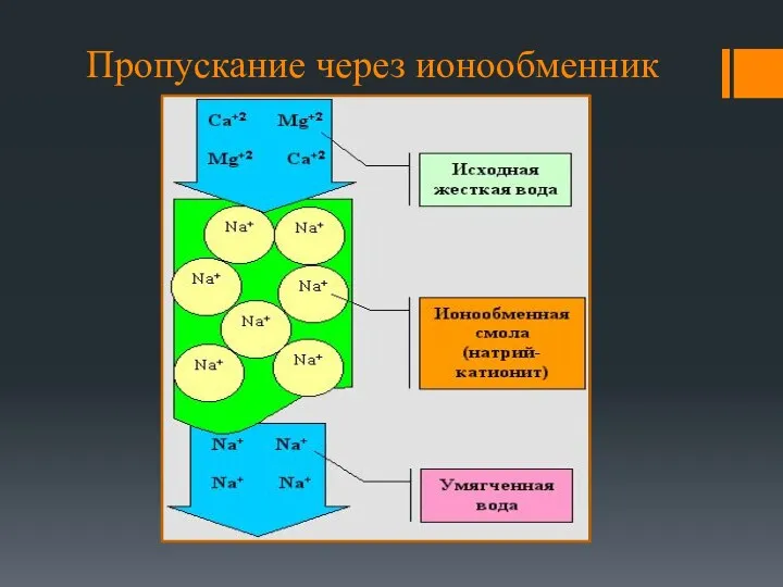 Пропускание через ионообменник