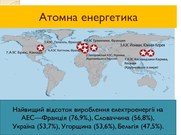 Атомна енергетика Найвищий відсоток вироблення електроенергії на АЕС—Франція (76,9%,), Словаччина