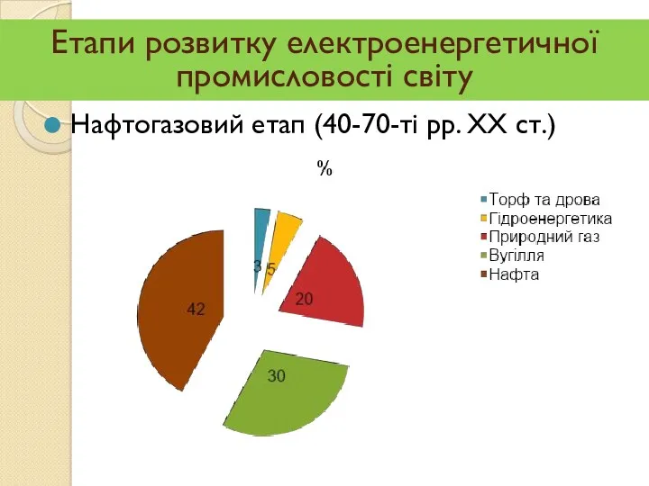 Нафтогазовий етап (40-70-ті рр. ХХ ст.) Етапи розвитку електроенергетичної промисловості світу