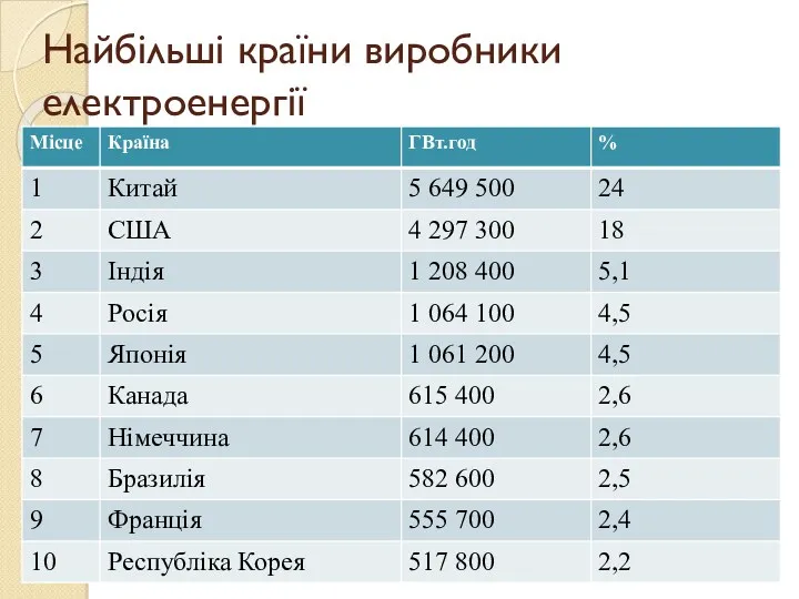 Найбільші країни виробники електроенергії